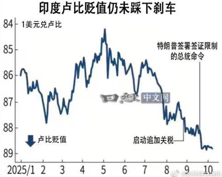 2025年5月，1美元换84卢比，
2025年10月，1美元换89卢比，
尤其是