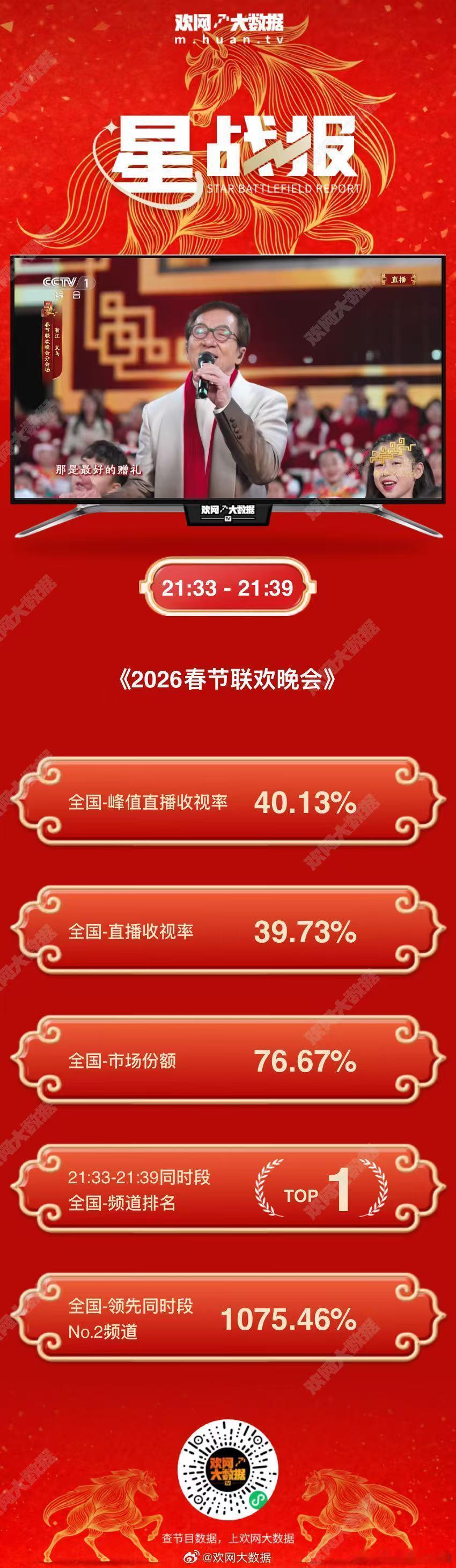 张若昀两次春晚节目收视第一 五登春晚再创佳绩！张若昀在义乌分会场的表现惊艳全网，