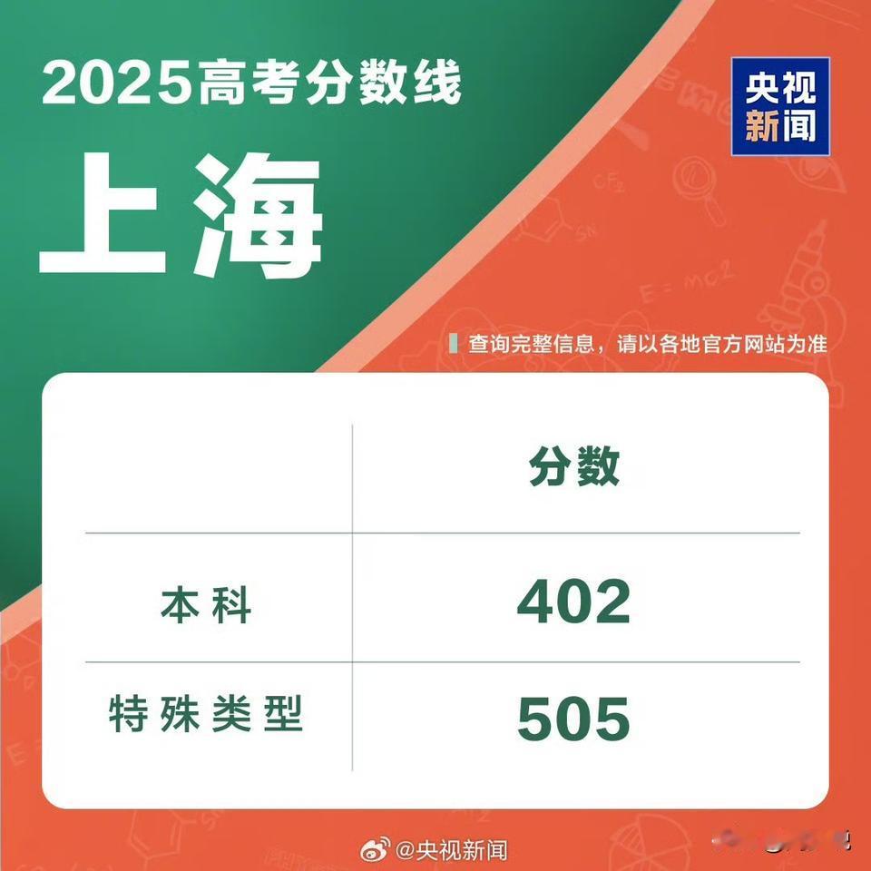 “官宣！”上海公布2025年高考分数线，其中本科录取控制分数线：402分，特殊类