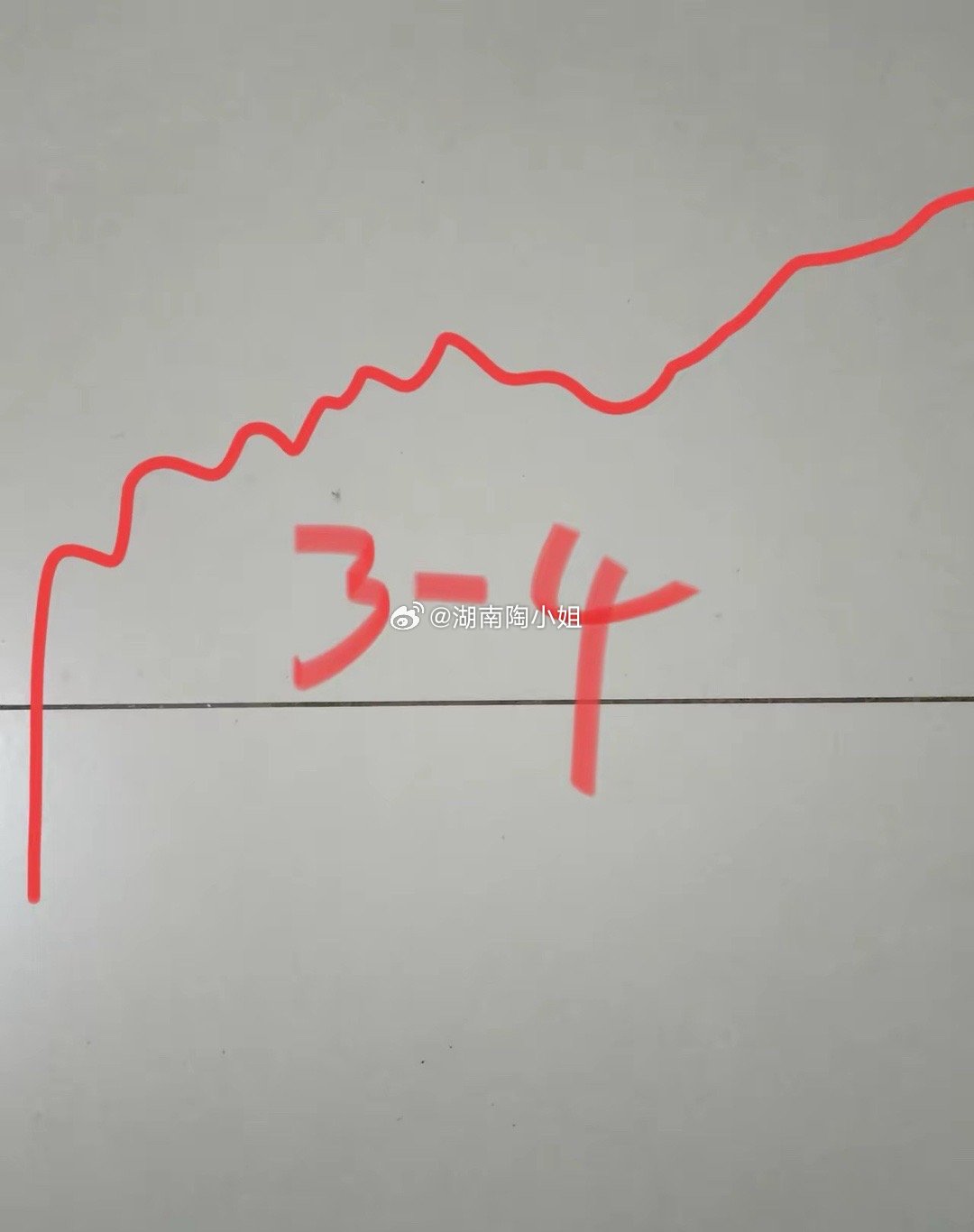 明天星期三，大盘会怎么走呢？请看图，预计明天是低开高走，收中阳线。大盘一开始是低