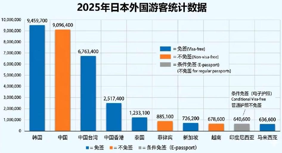 日本签证费暴涨只能说明一个问题
就是日本经济实在太差政府没钱了，为数不多还能看的