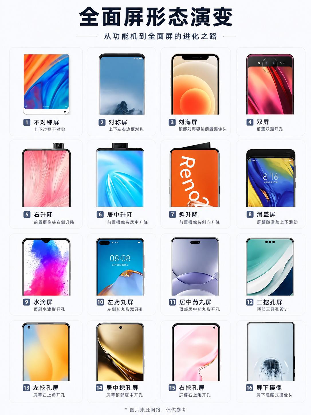 从刘海到屏下，这些全面屏设计你都用过吗?
翻完这张全面屏形态演变图，突然有点怀念