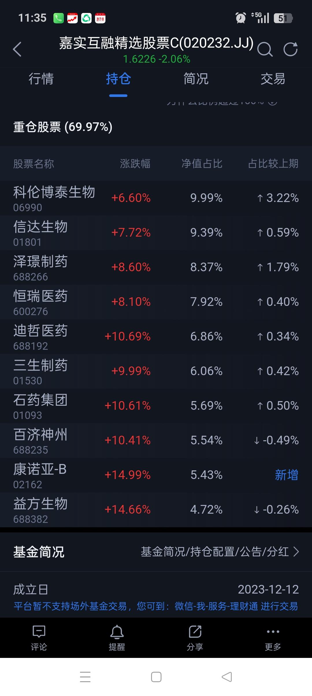 这只医药基金今天回本了，还略有盈余。
因为周五没有破前低所以安心持有。[比心][
