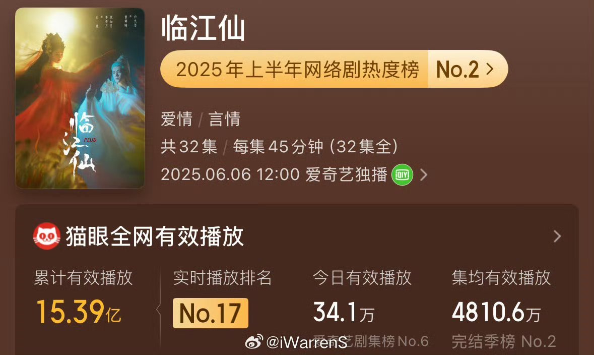白鹿 曾舜晞《临江仙》集均破4800w了，不愧是暑假档第一爆剧！🐮 ​​​