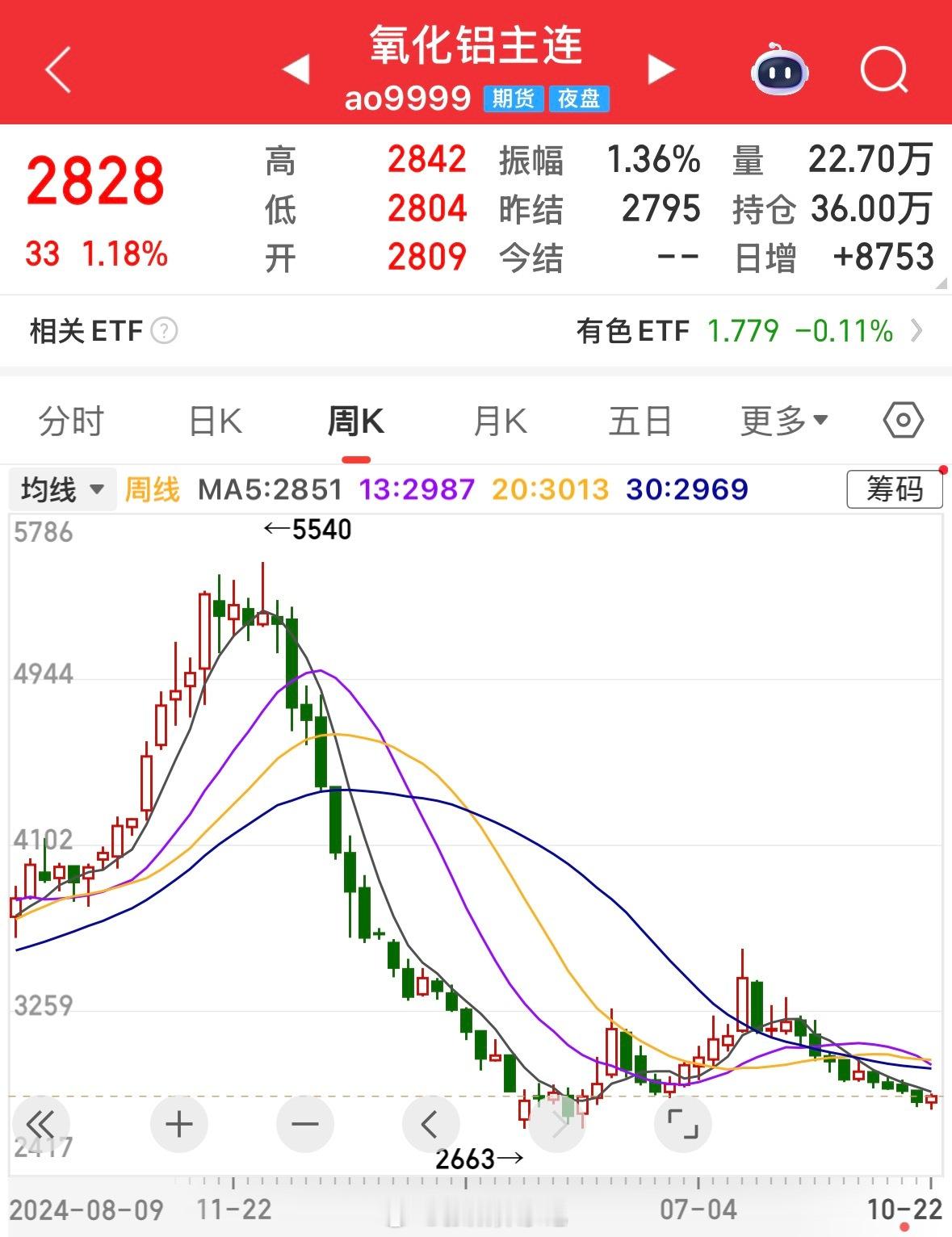 目前氧化铝价格已经接近成本价，继续下跌的概率不大，因此氧化铝企业三季度业绩就是一