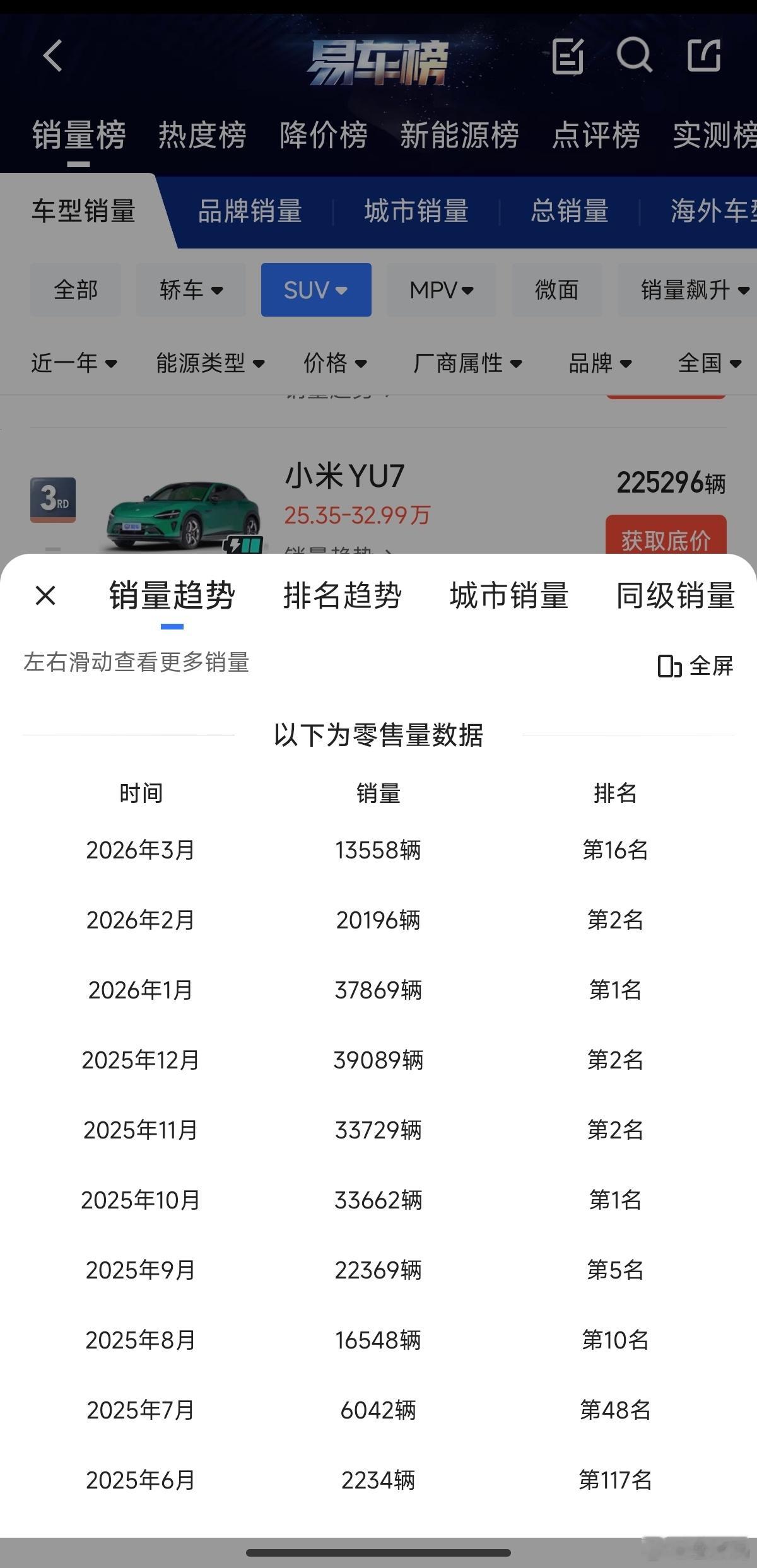 10个月，小米YU7 总交付量已经超过 22 万辆了，这个是什么水平？ 