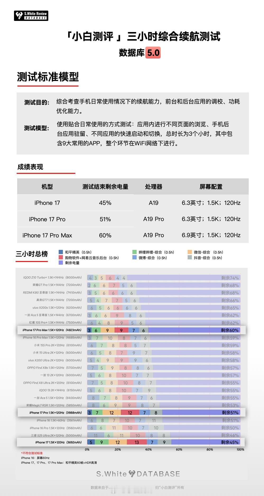iPhone17续航充电表现如何？数据库5.0实测：🔋续航表现：小白测评数据库