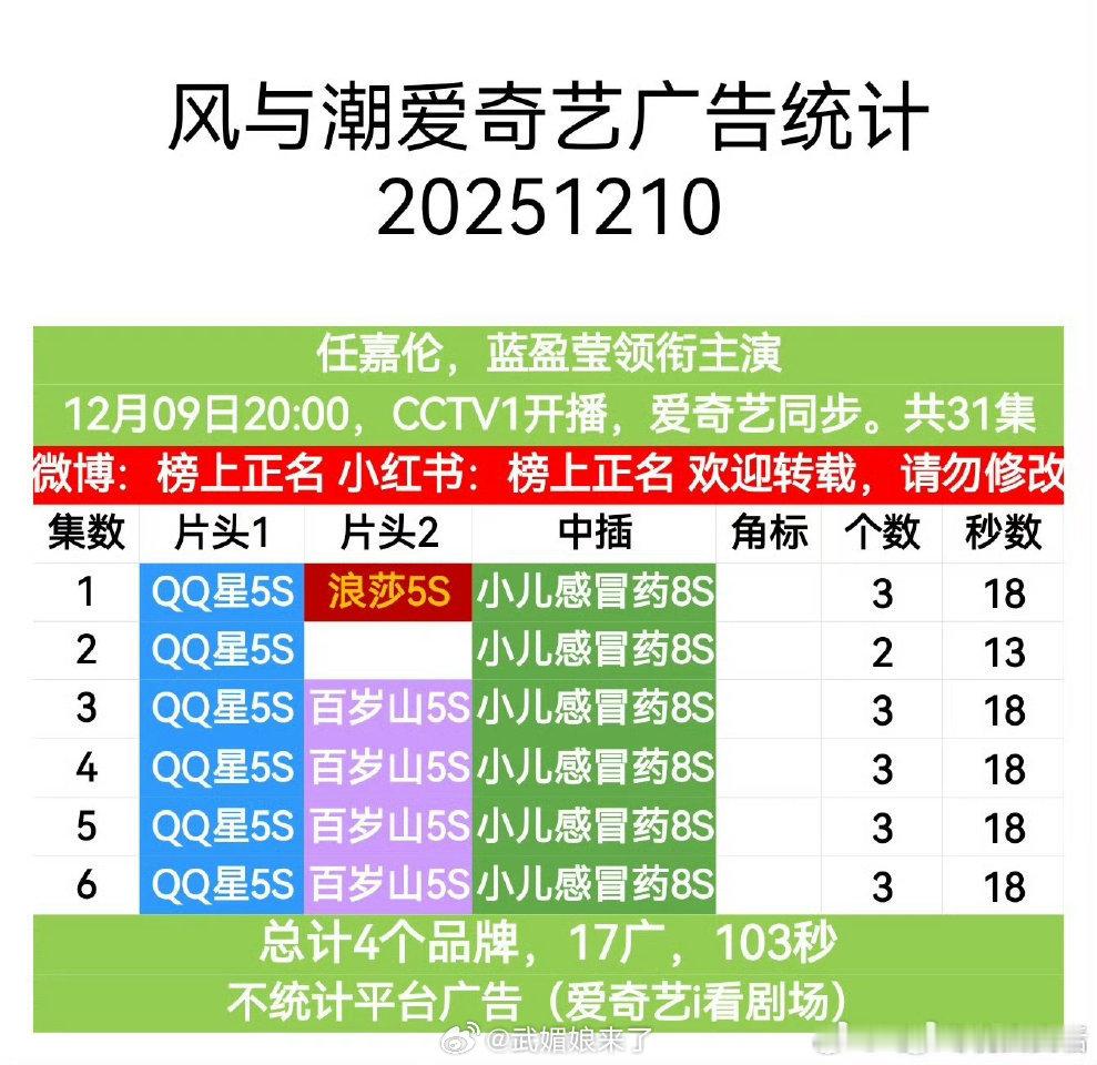 任嘉伦《风与潮》加广了百岁山追投第3第4集一部剧播得好，品牌霸霸最清楚👍 