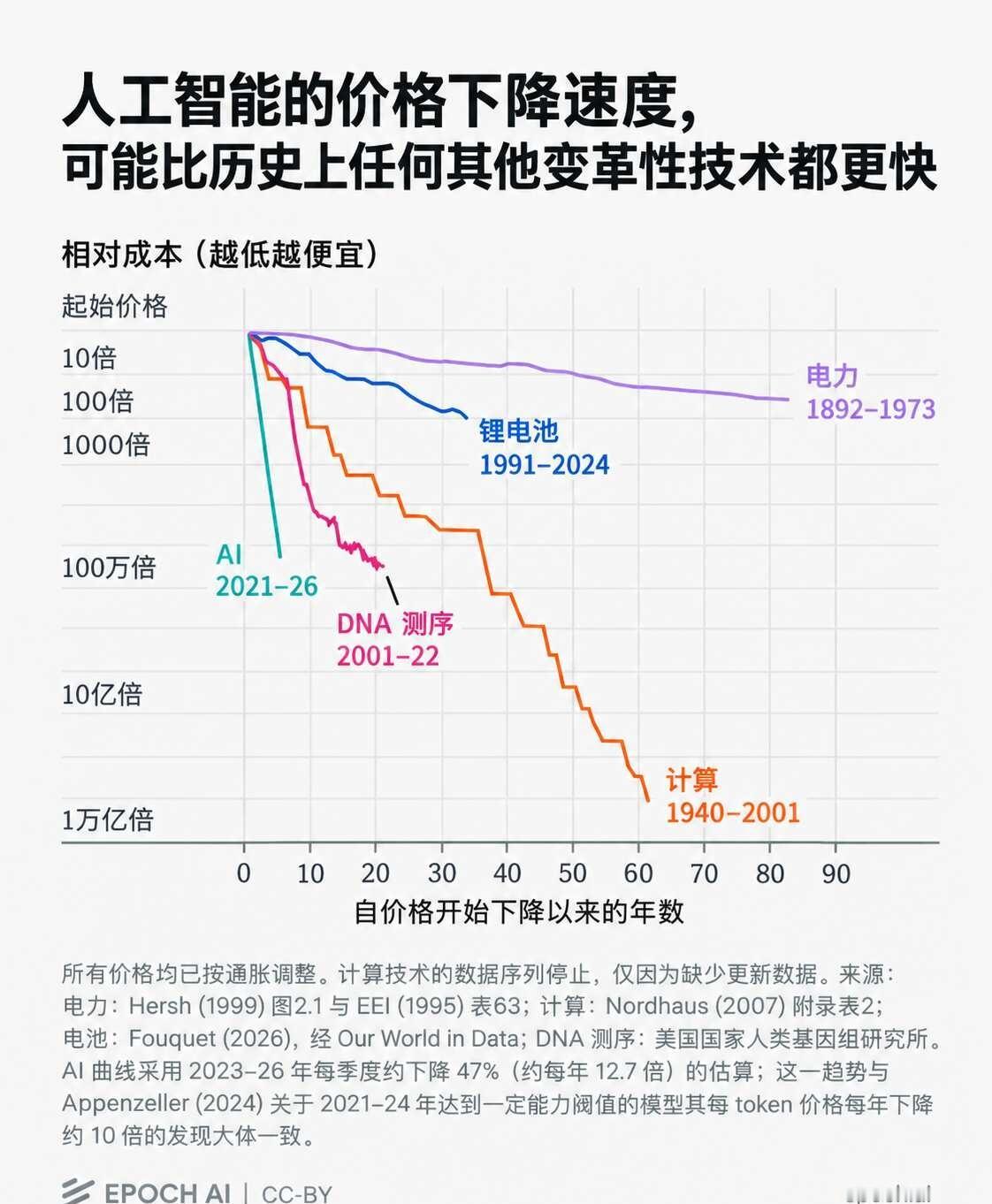 Epoch AI 最新整理显示，在相近性能水平下，自 2023 年以来，AI 成