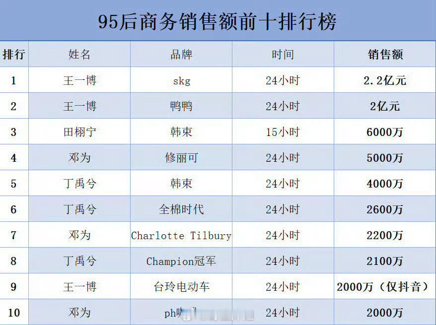 一起来看看95生们的商务销售额前十排行榜，前三分别是王一博跟田栩宁，王一博的销售