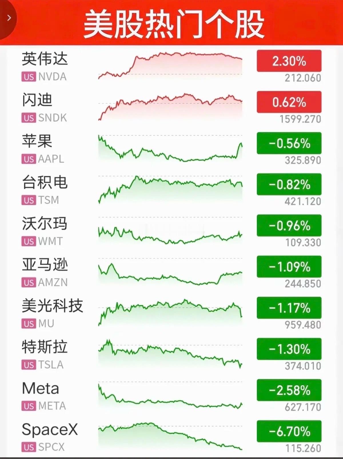 7.23周四  昨夜美股指数+题材股表现！三大指数全线收跌。纳指跌-0.6%，原