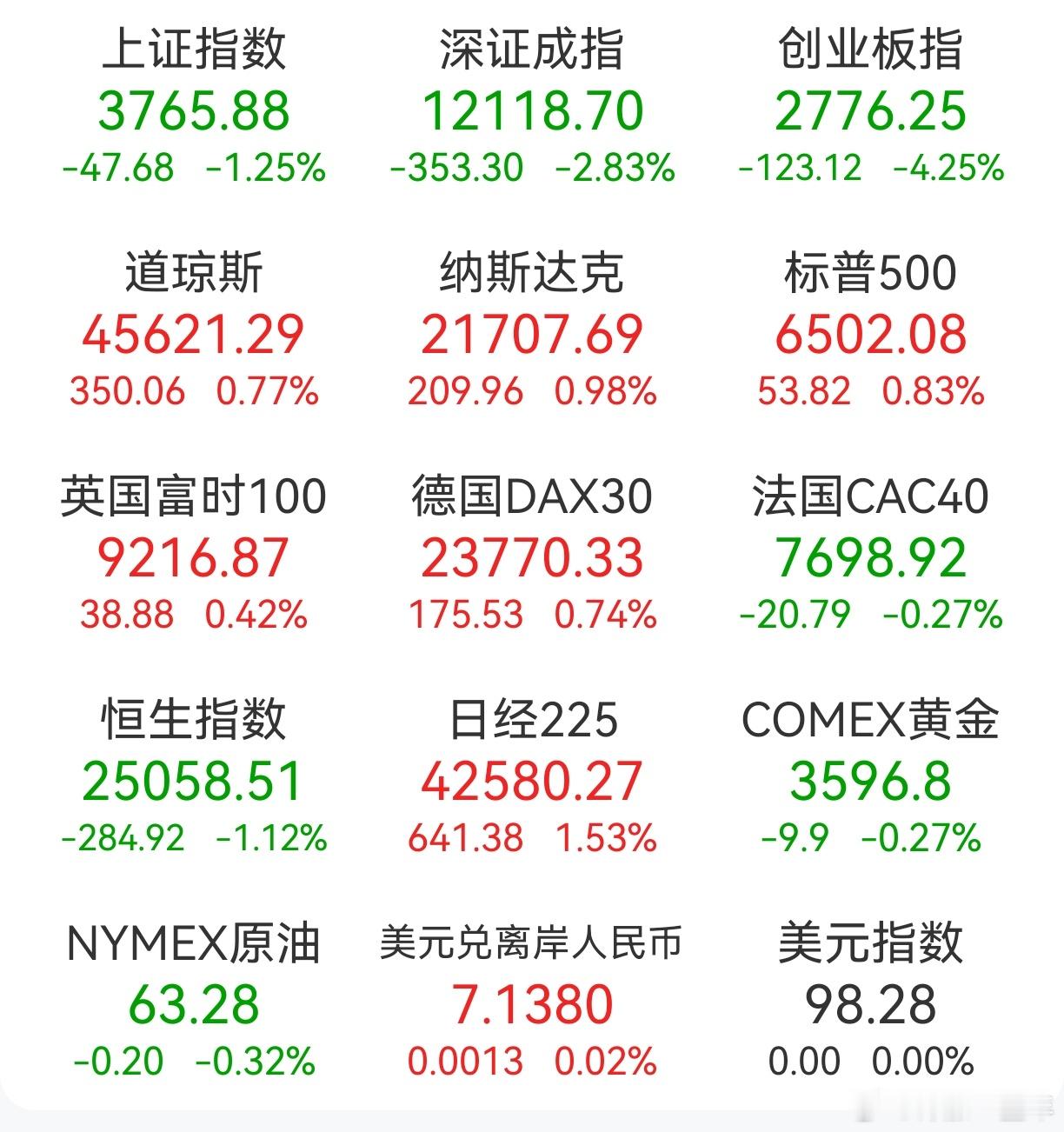 A股 昨日，全球主要市场指数情况 ​​​