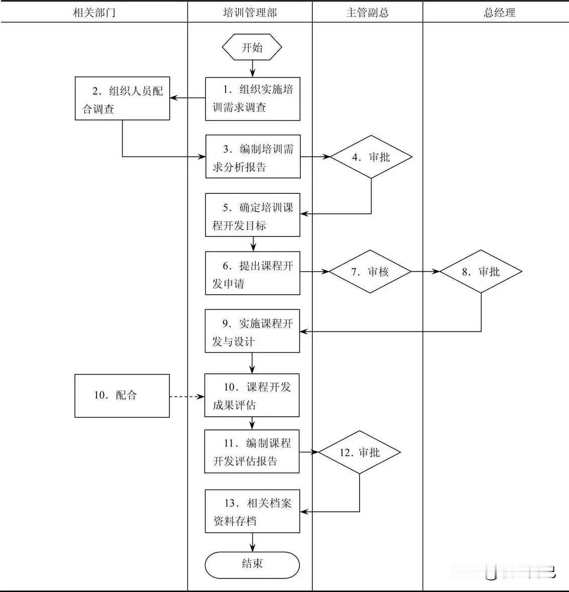 培训课程开发管理流程