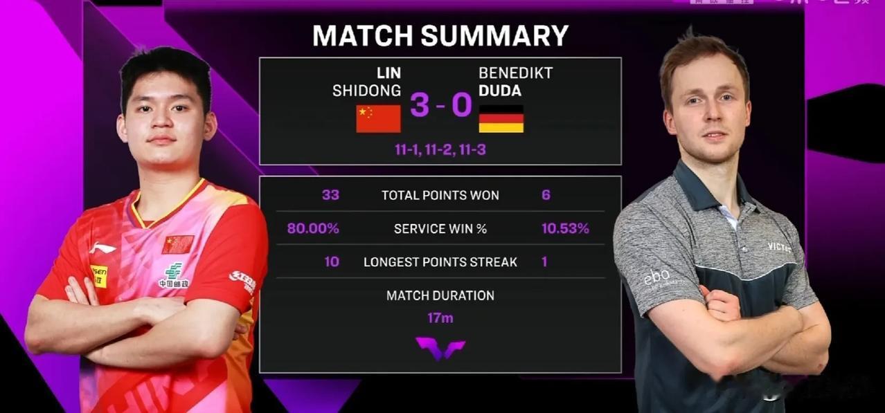 快讯:林诗栋3:0“光速战胜杜达，晋级16

中国乒乓球队员林诗栋在WTT澳门冠
