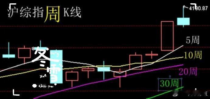 股市分析瞅瞅沪综指周K线分析，啥情况？看图，这里详细说说5周、10周、20周、3