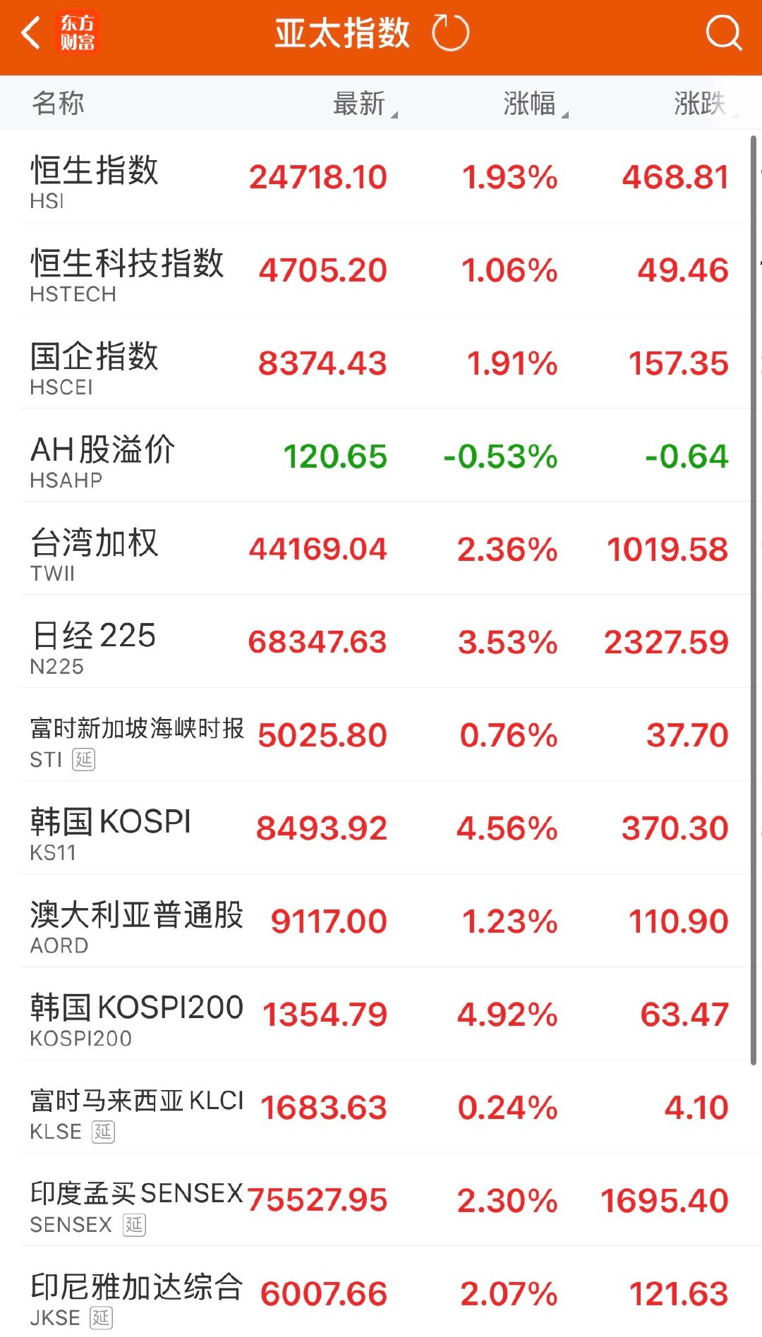 【韩股又涨至熔断了】6月15日，KOSPI200指数期货上涨5%后，韩国交易所启