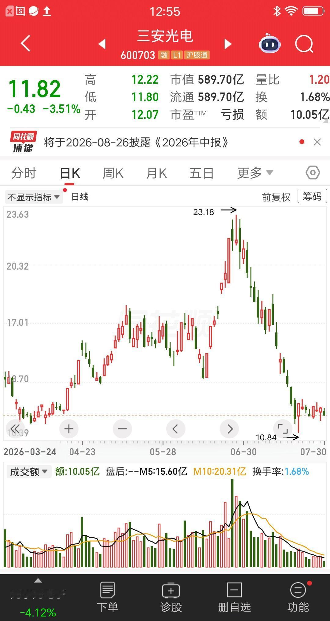 一位股民发视频嚎啕大哭，全仓三安光电亏惨了。22元买的跌到12元，持仓浮亏已经4