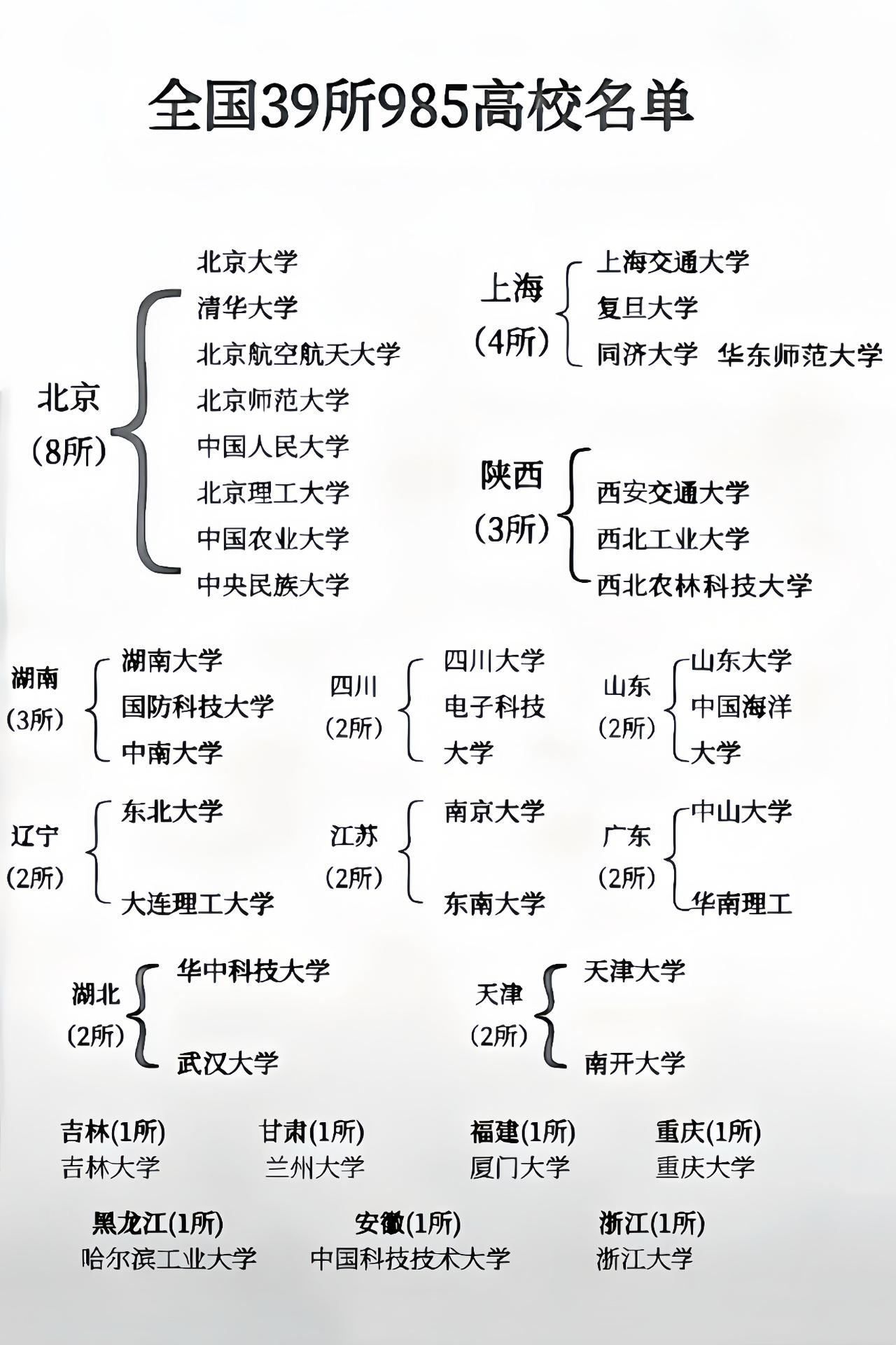 39所985大学，北京独占8所，上海4所。@唐加文，笔名金观平
Of the 3