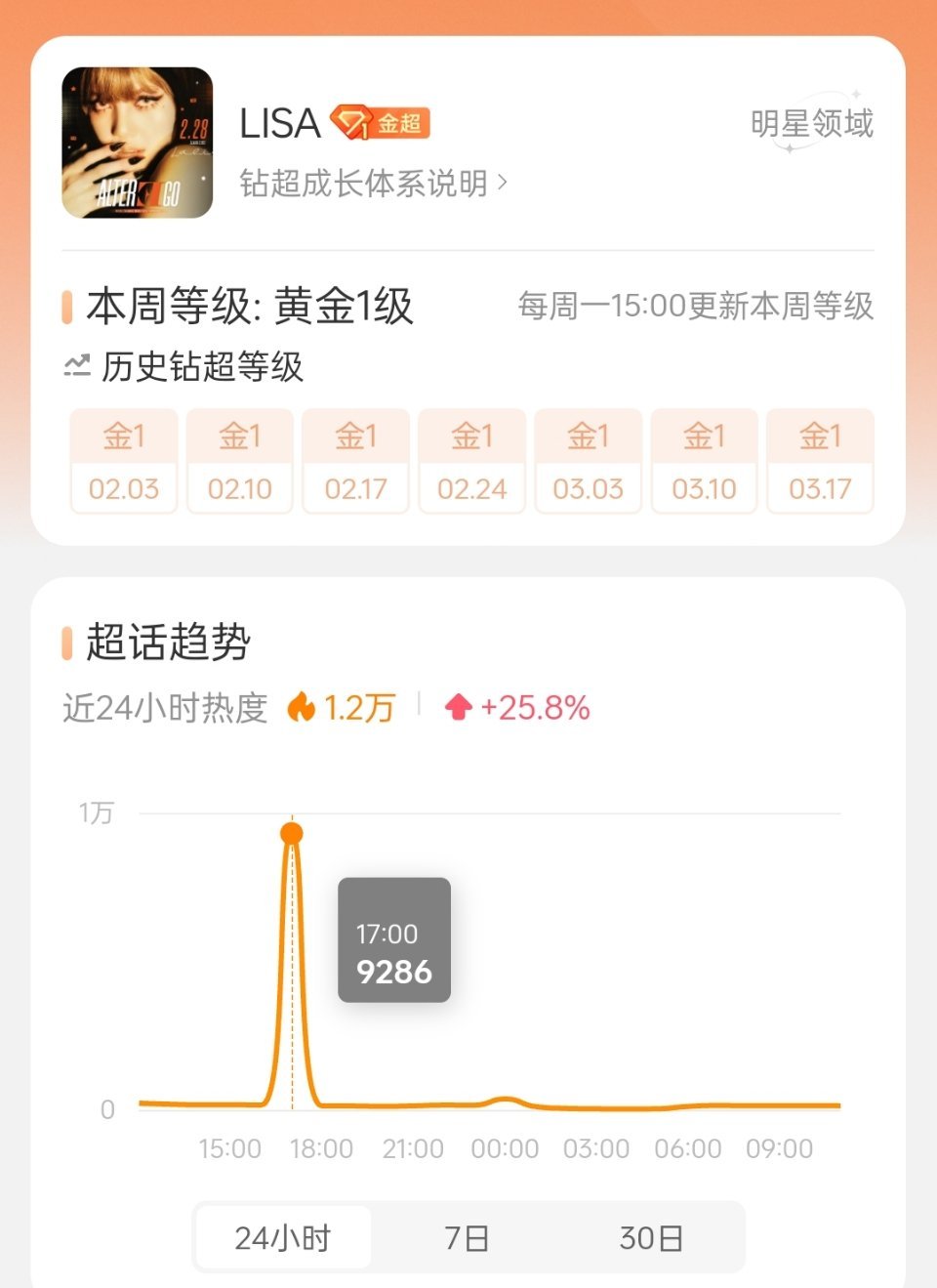 📢如何看待lisa超话为冲金1大注氵，粉丝还要辣菜自然热度的jennie？承认