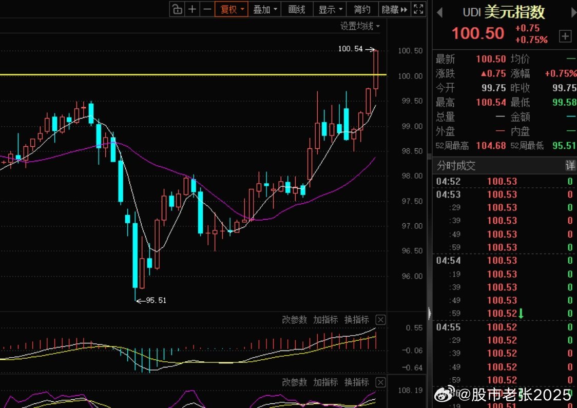 美伊冲突以来，美元成为最大赢家，3月2日冲突以来，美元指数从98涨至100，全球