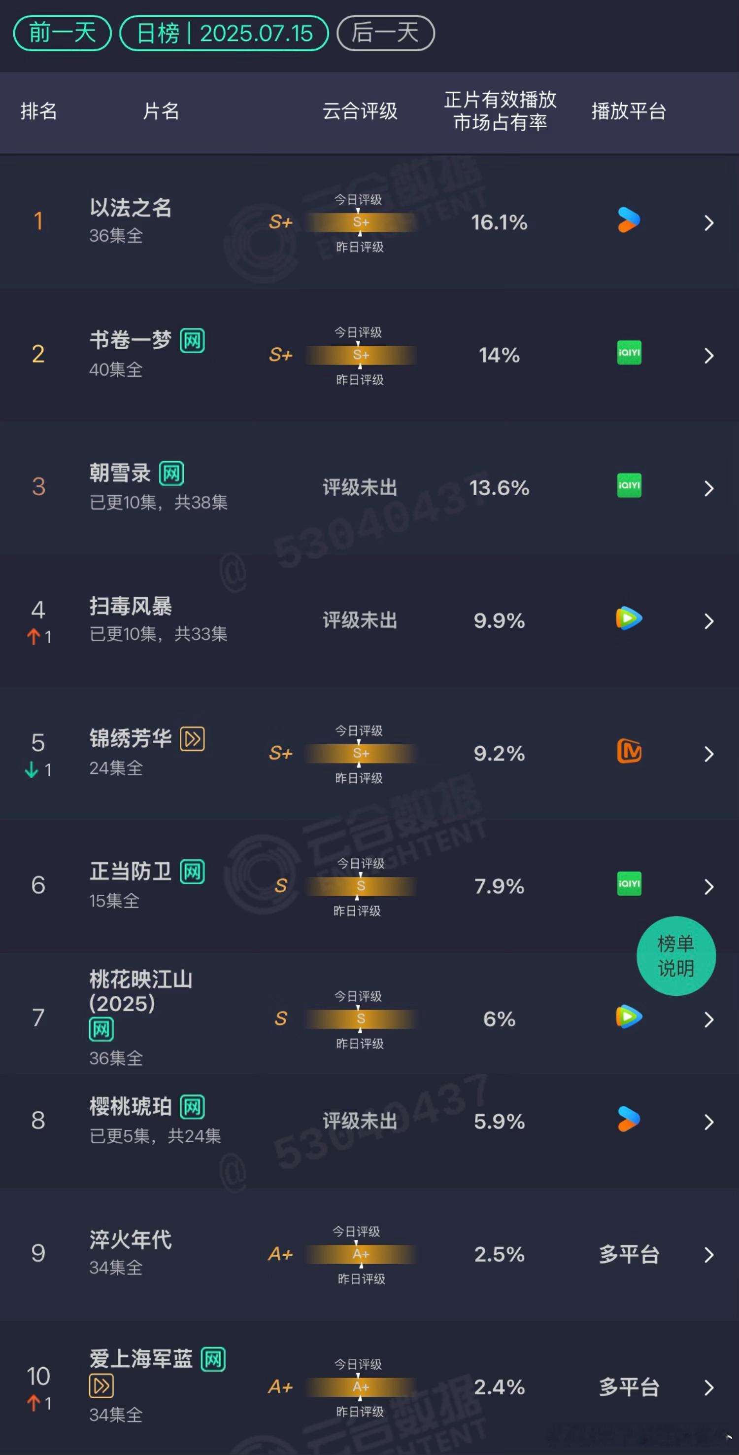 云合 7.15以法之名：16.1% 止跌回升了朝雪录：13.6% 微涨扫毒风暴：