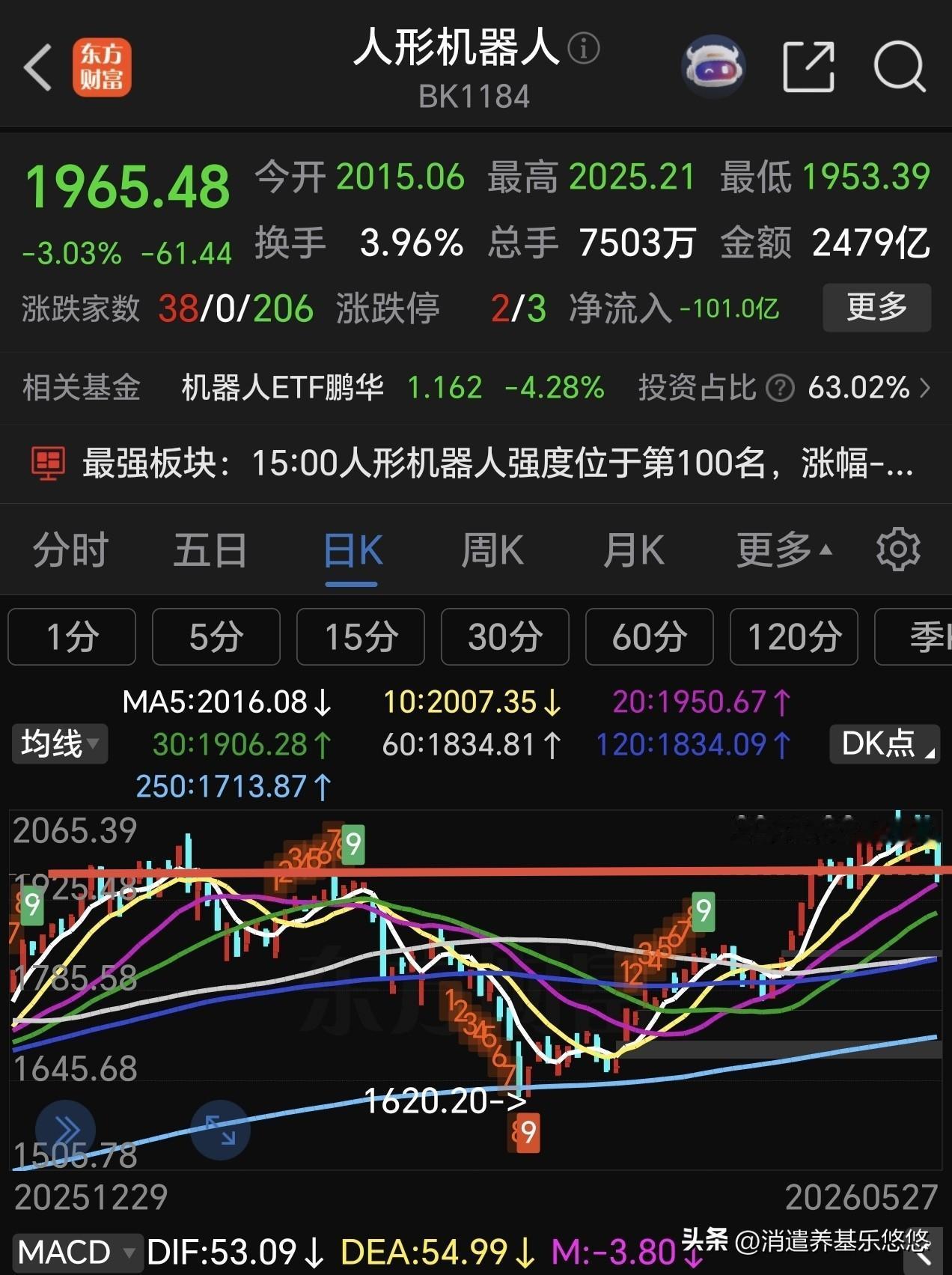 收盘了，又是闹心的一天，开盘好好的，下午就无名的跳水，怎么大a不学学美、日、韩市