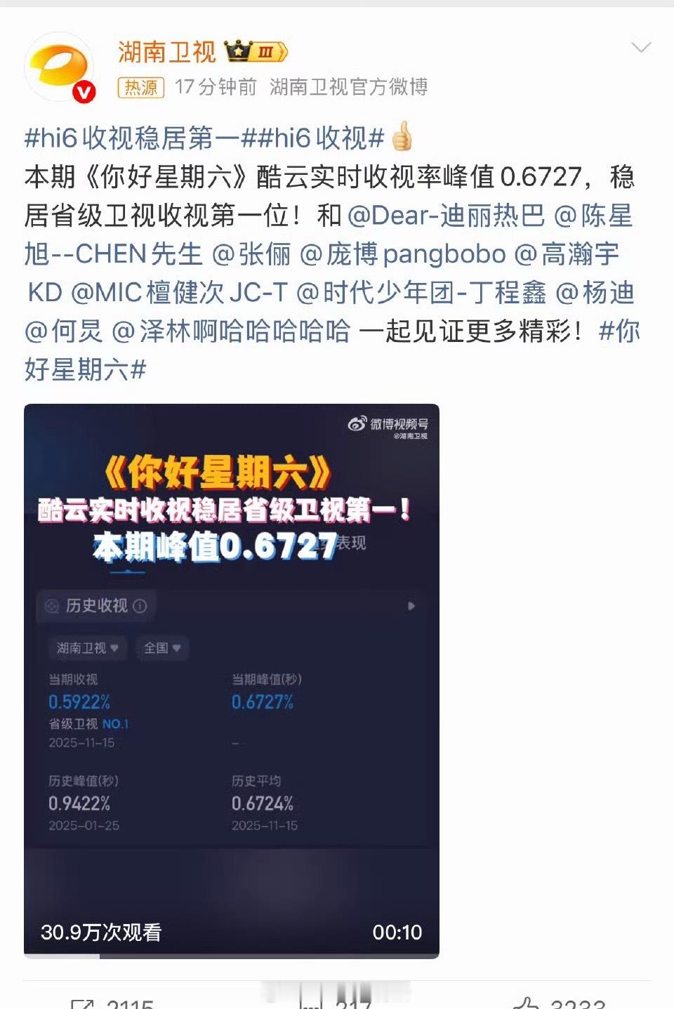 热巴陈星旭枭起青壤剧组hi6收视稳居第一，昨天还是在金鸡奖的强压下 