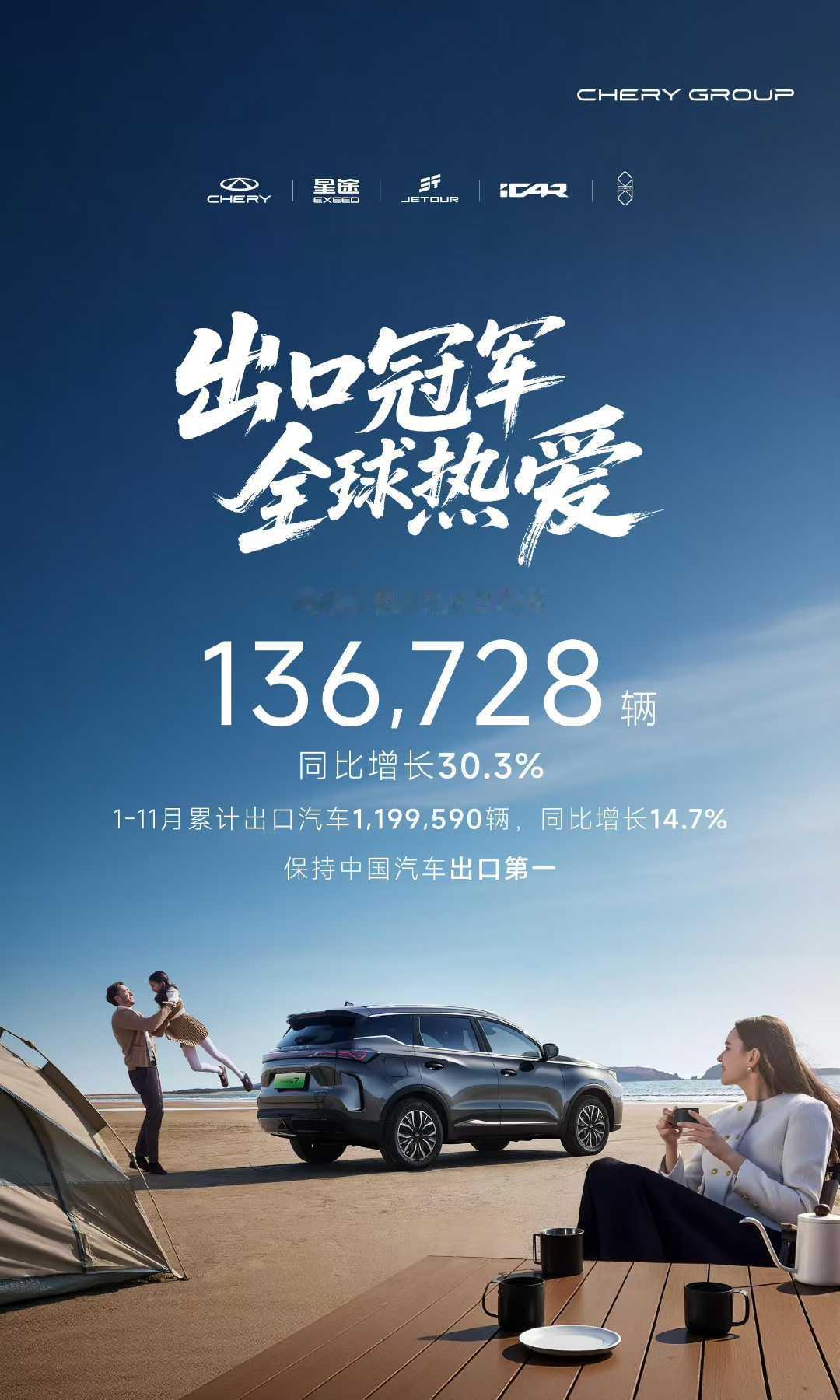 奇瑞集团11月出口136728辆，同比增30.3%
连续七个月单月出口突破10万