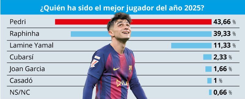 根据世体读者的投票，佩德里是巴塞罗那2025年的最佳球员🔝体育大赏巴萨至死不渝