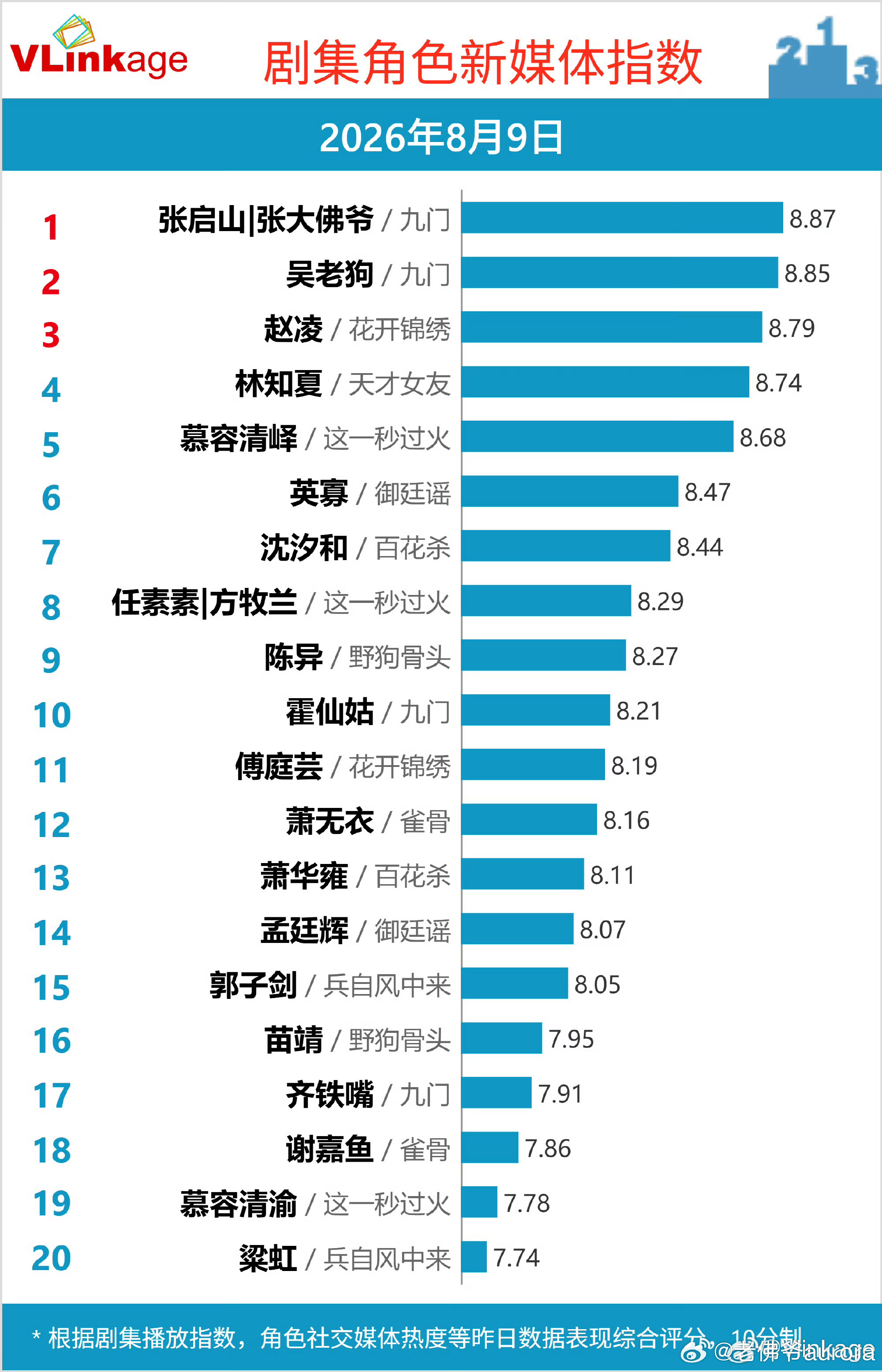 陈伟霆张启山张大佛爷真正九门之首，长剧扛剧生！张启山伟大！