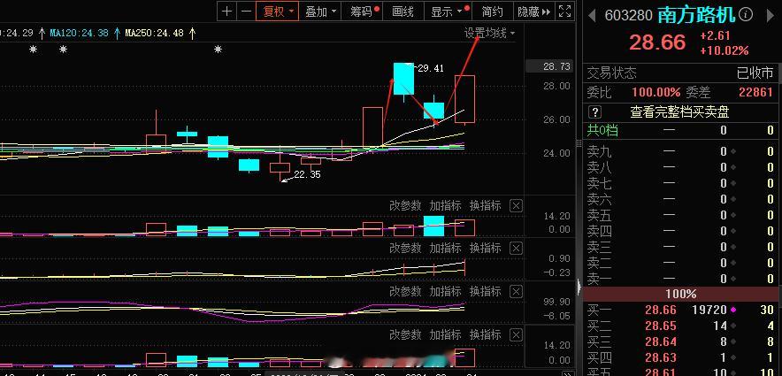 很多朋友问旭哥低位首板怎么抓的，成功率这么高，其实你看一下图形结构就会明白了我们