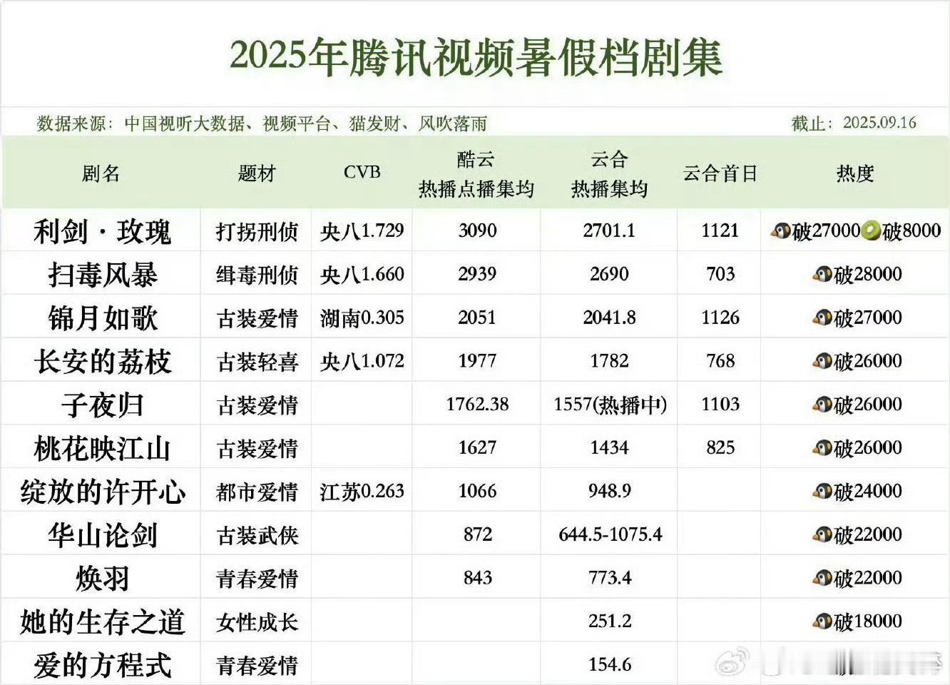 利剑玫瑰腾讯暑假档第一 ​​​