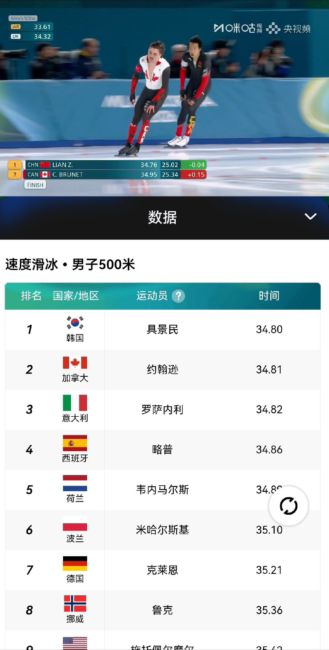 不错啊，廉子文！顶住了压力，滑出了一个不错的成绩，暂时排名第一，他这一滑证明了自