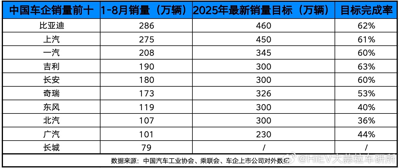 乘联会最新数据显示，8月全国新能源市场零售渗透率攀升至55.3%，创月度新高且连