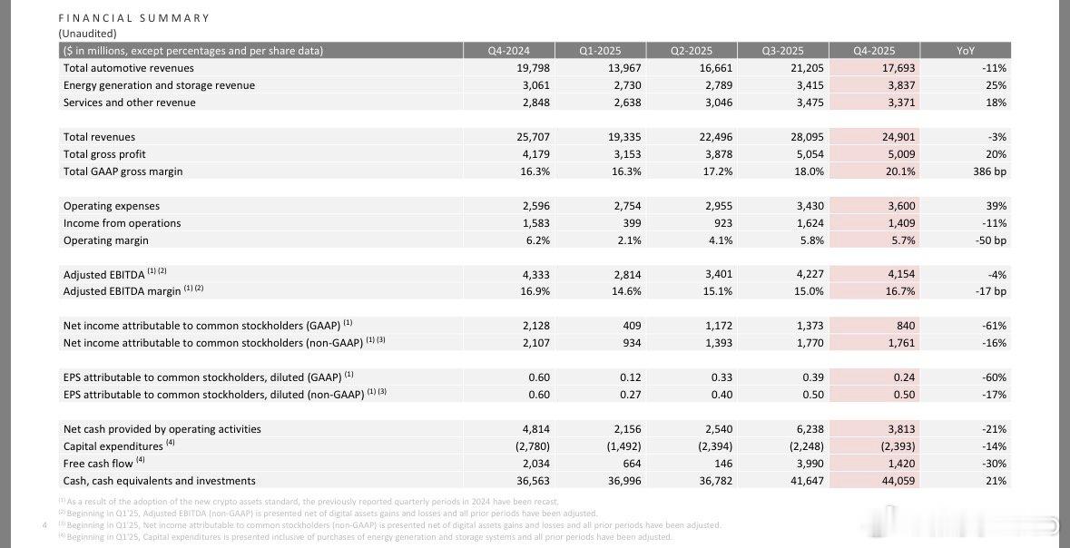 【特斯拉四季度净利润大降61%】特斯拉2025年四季度财报 1月29日，特斯拉公