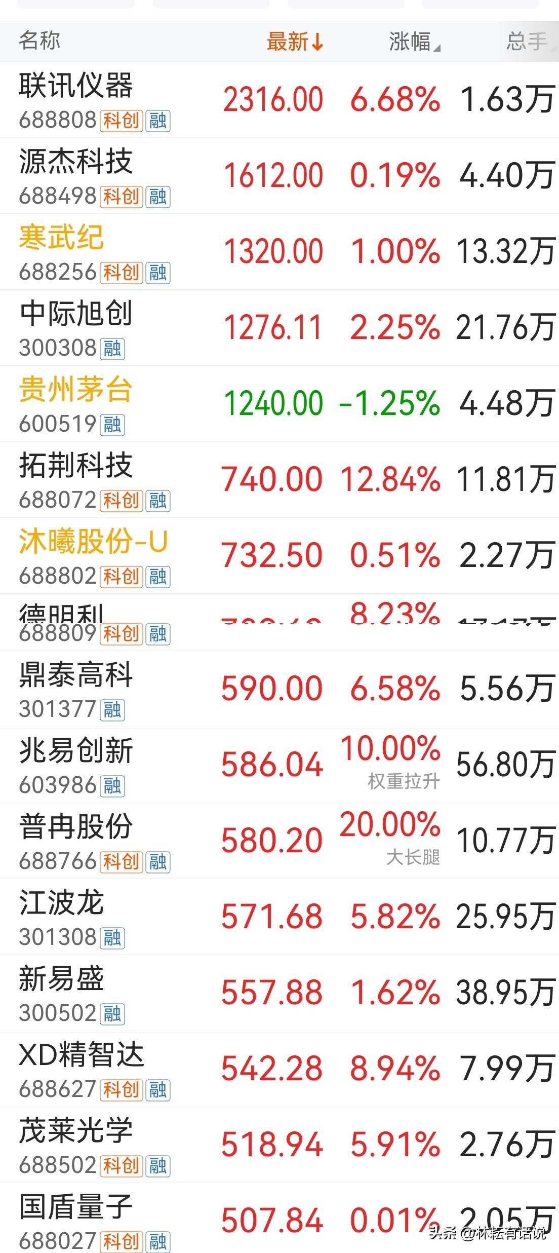 截止今天A股收盘，依股价从高至低排序的TOP22，只有“老五”贵州茅台下跌并创年