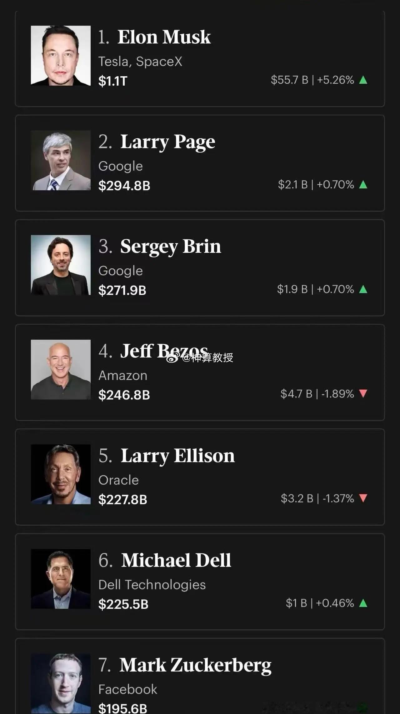 马斯克身价1.13万亿，人类历史上第一位身价超万亿的神，不是人哦。昨晚Space