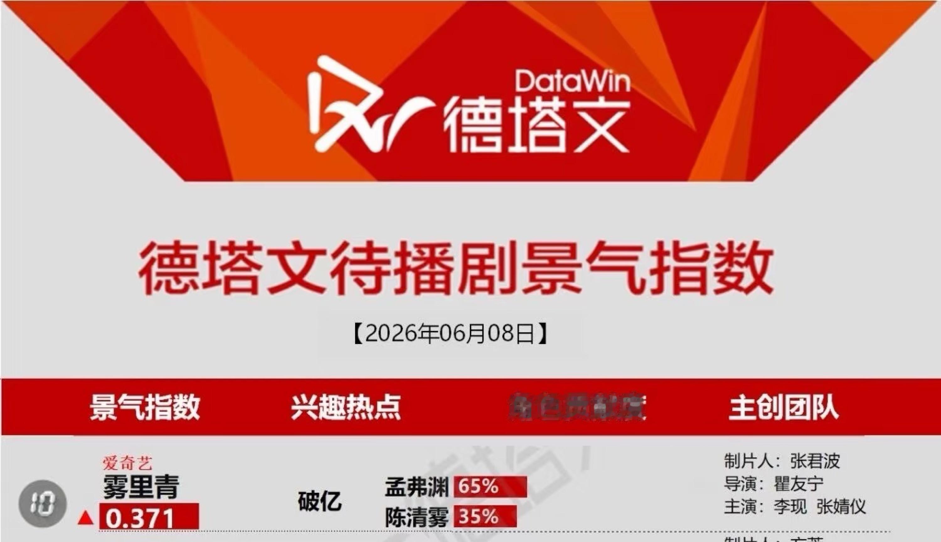 李现 今天的待播剧角色贡献度，孟弗渊又是65%！ 稳稳的雾里青，妥妥的李现孟弗渊