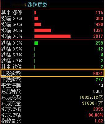 日内超5000家个股上涨，A股有史以来第一次触及的数据。


空仓等待的在焦虑，