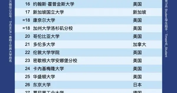 最新！2026泰晤士世界大学排名发布