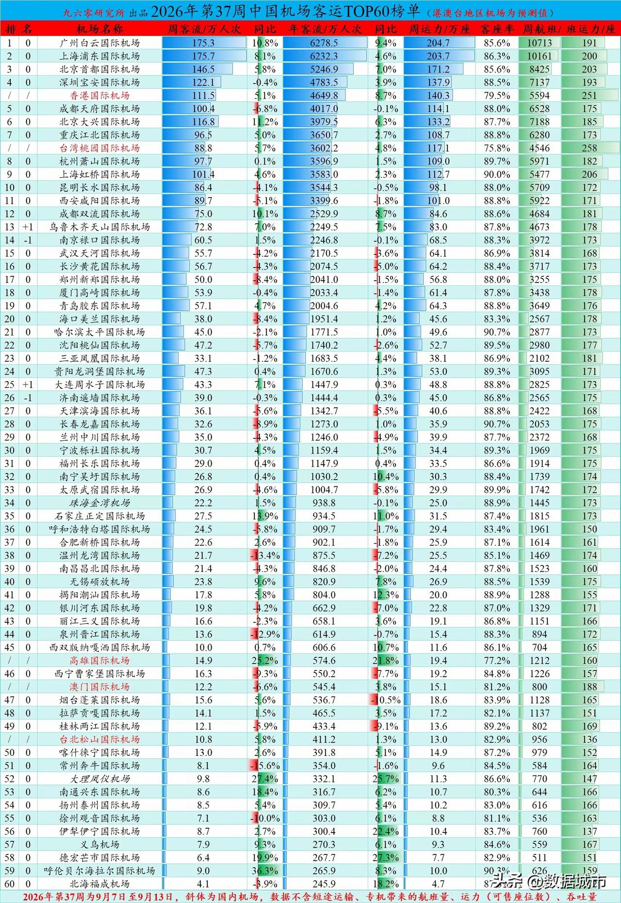 2026年第37周全国机场客运TOP60榜单，广沪领跑全国
 
这份周度客运数据