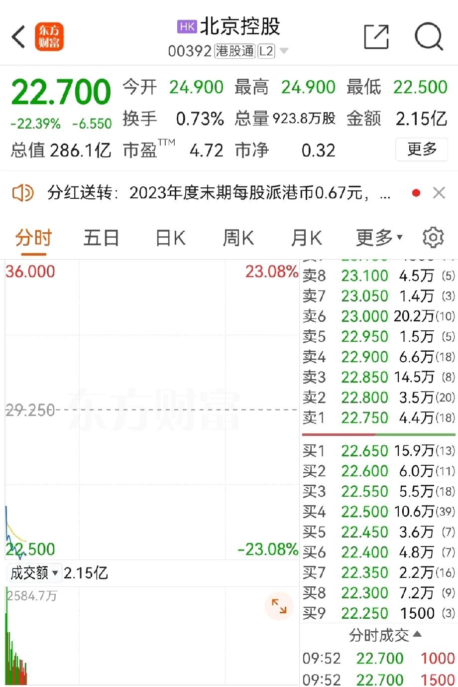 我的持股之一，“北京控股”今日暴跌24%。为什么我不慌？

★北京控股生意本身。