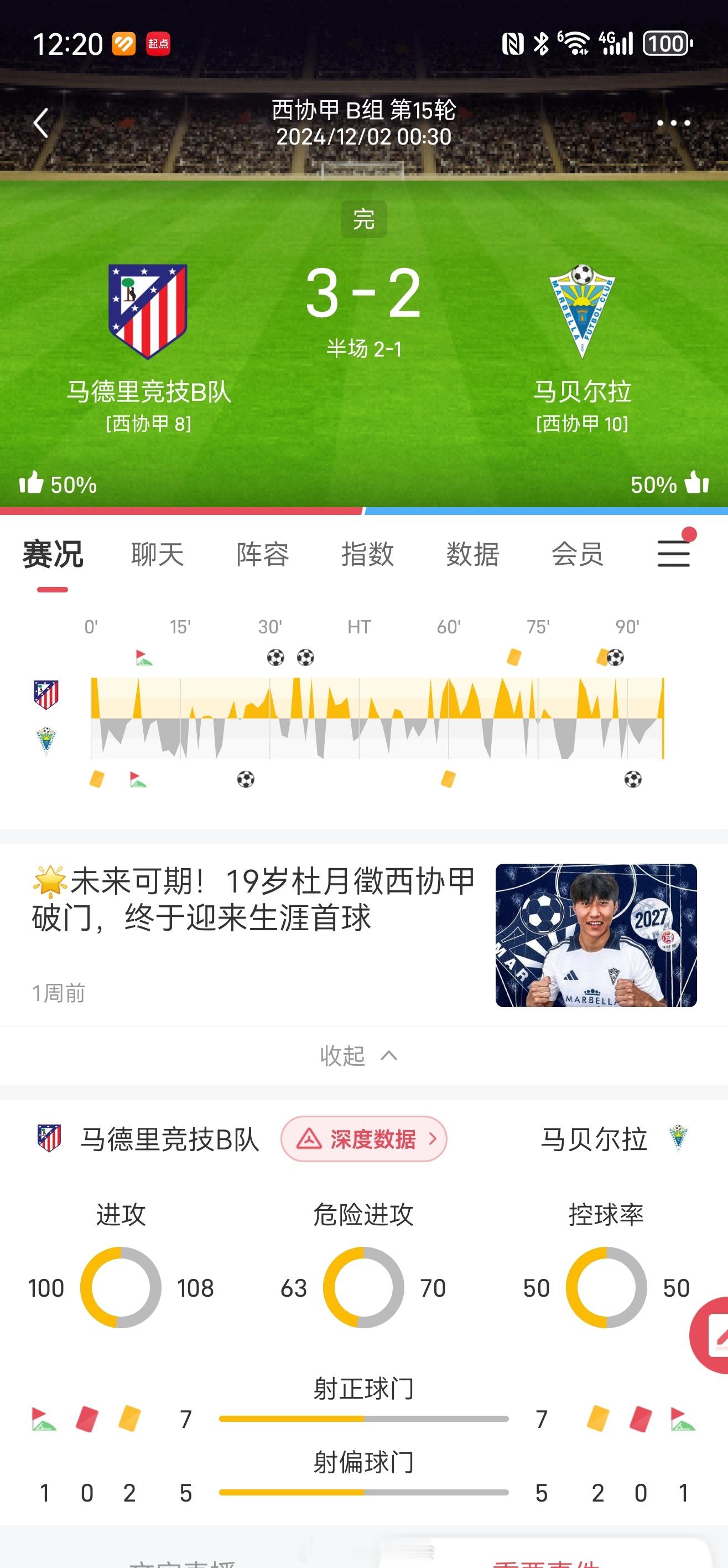 马竞国王杯下一轮对手是西协甲的马贝尔拉，马竞B队刚刚3：2赢了他们，国青小将还进