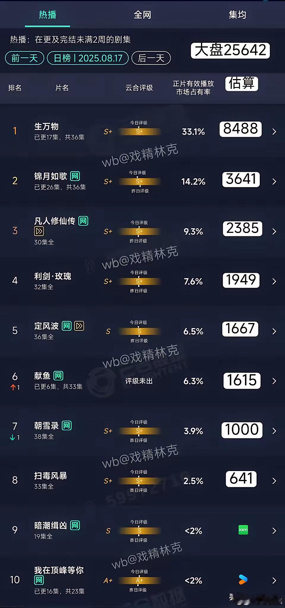 《生万物》可太牛啦，云合单日播放量冲到了最高，一下子超过了《藏海传》，虽然它当时