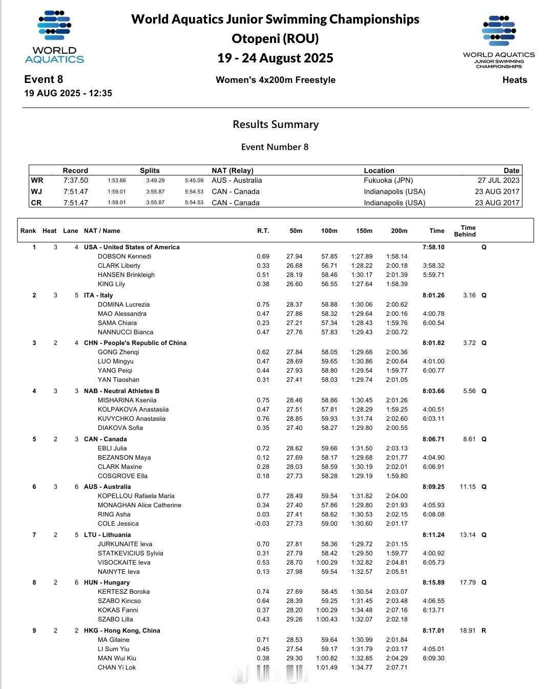 世界青年游泳锦标赛 龚真琦 2:00.36罗名钰 2:00.64杨佩琪 1:59