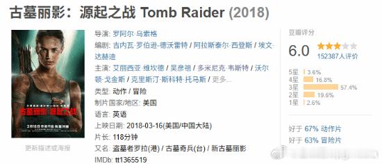 《古墓丽影9》改编电影《古墓丽影：源起之战》翻红2018年由艾丽西亚·维坎德主演