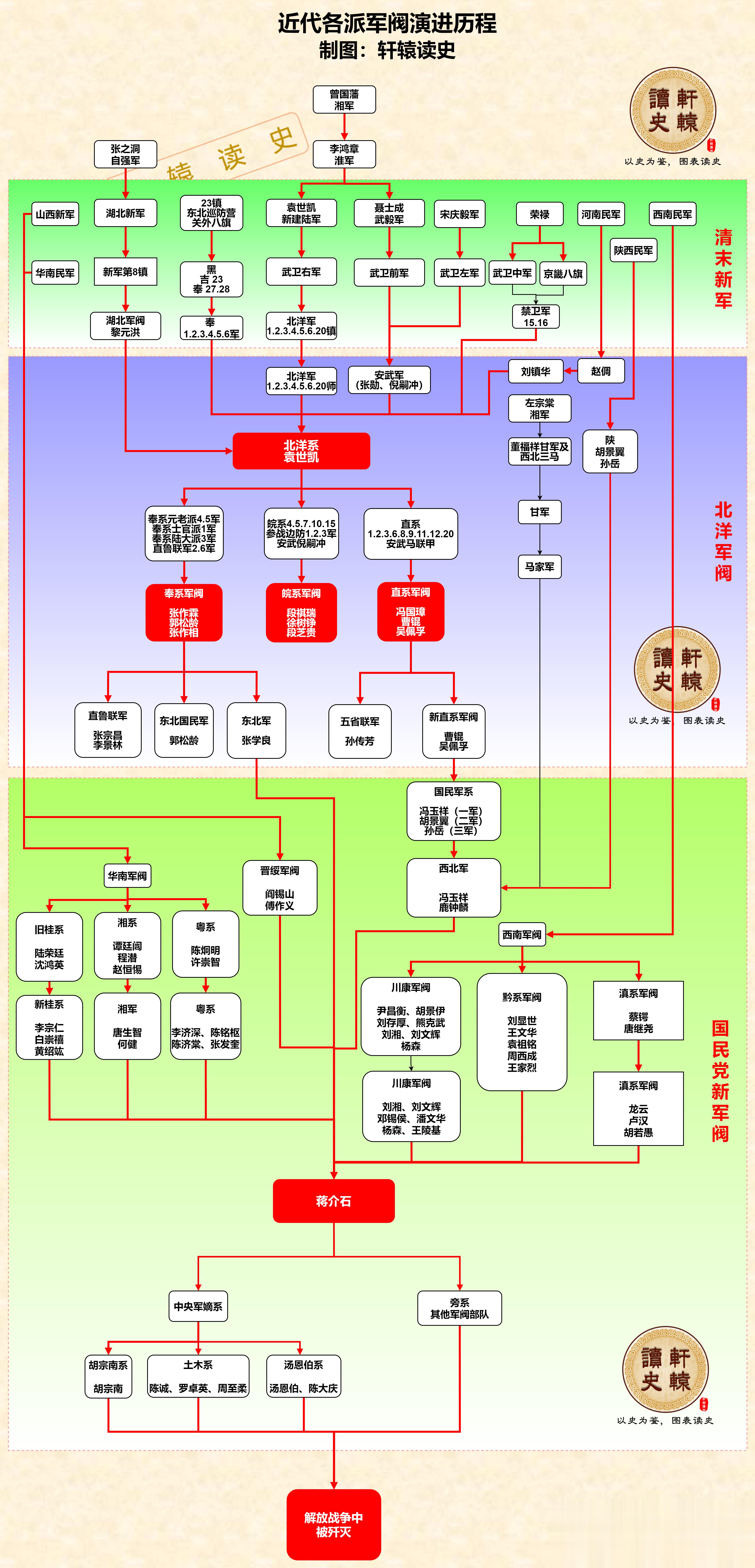 #雍州笔记# 关于前朝的一些关系梳理。 ​​​