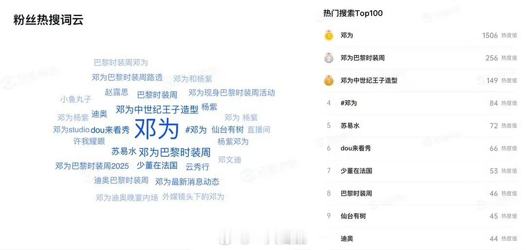 邓为粉丝热搜词云前十都是邓为相关，一点眼神都不给其他家。钻石们专注自家充满正能量