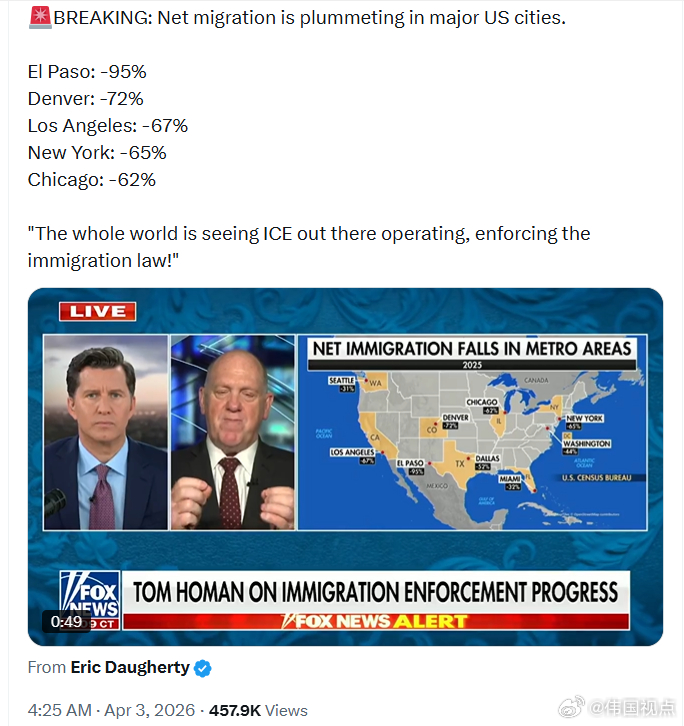 美国主要城市的净移民人数正在大幅下降：埃尔帕索：-95%丹佛：-72%洛杉矶：-
