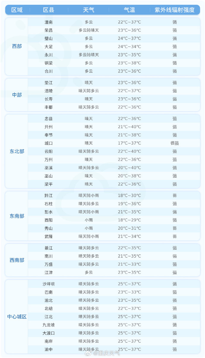 明日重庆最高温40℃？ 5月份达到这个气温是历史最高吗
